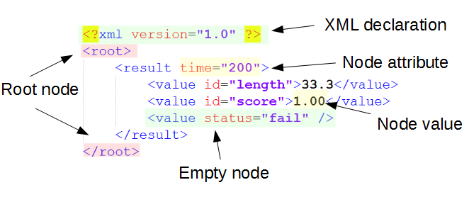 Working With Xml Trees